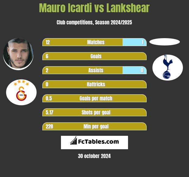 Mauro Icardi vs Lankshear h2h player stats