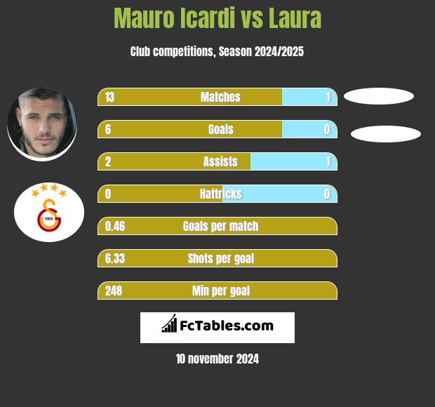 Mauro Icardi vs Laura h2h player stats