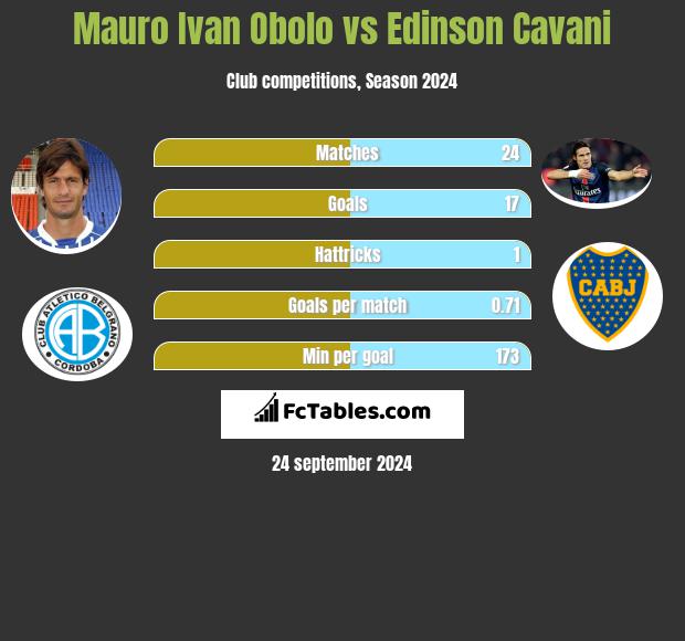 Mauro Ivan Obolo vs Edinson Cavani h2h player stats