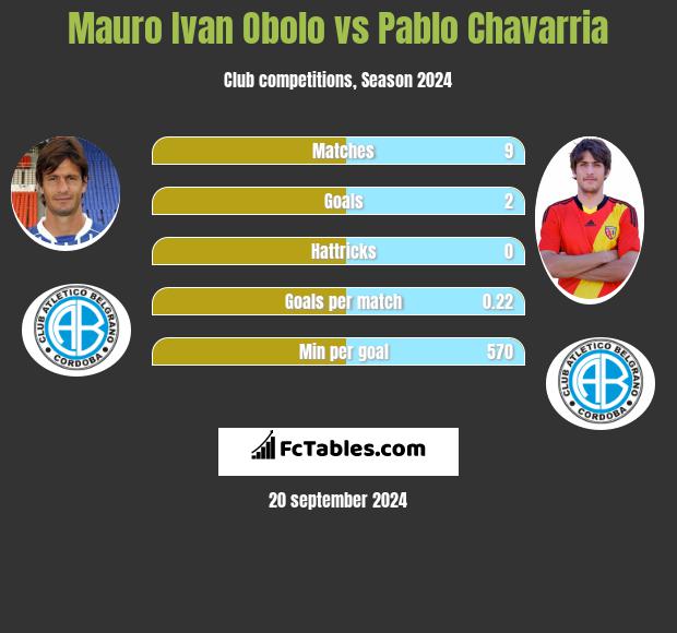 Mauro Ivan Obolo vs Pablo Chavarria h2h player stats