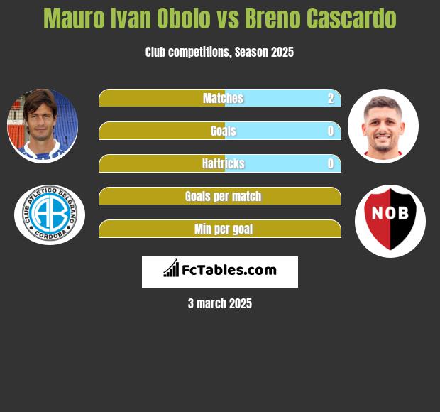 Mauro Ivan Obolo vs Breno Cascardo h2h player stats