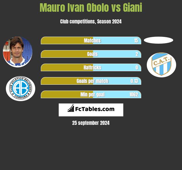 Mauro Ivan Obolo vs Giani h2h player stats