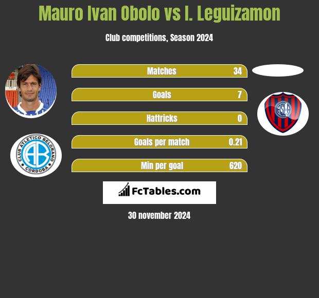 Mauro Ivan Obolo vs I. Leguizamon h2h player stats