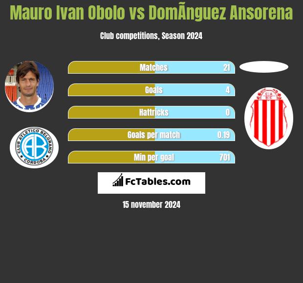 Mauro Ivan Obolo vs DomÃ­nguez Ansorena h2h player stats