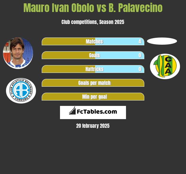 Mauro Ivan Obolo vs B. Palavecino h2h player stats