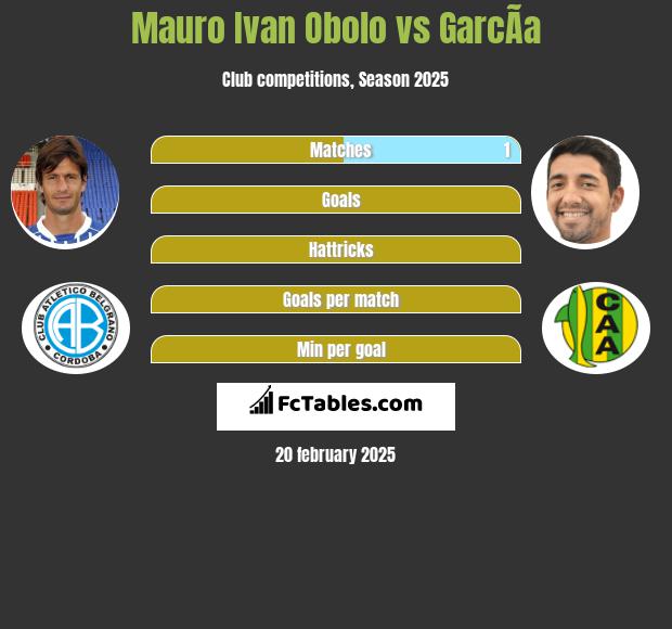 Mauro Ivan Obolo vs GarcÃ­a h2h player stats