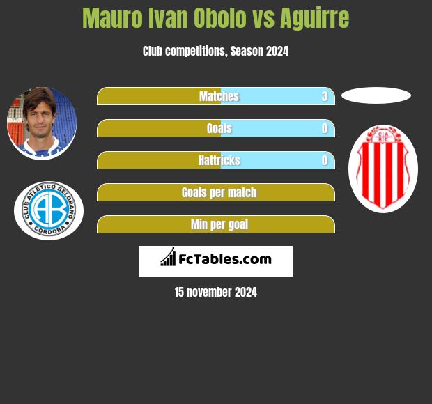 Mauro Ivan Obolo vs Aguirre h2h player stats