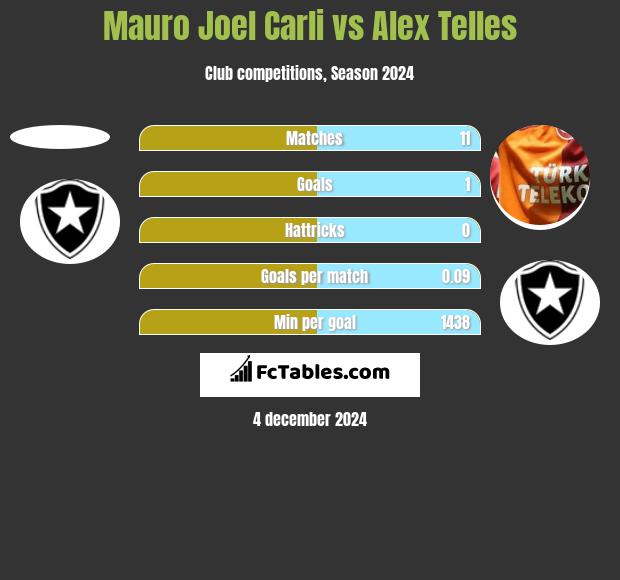 Mauro Joel Carli vs Alex Telles h2h player stats