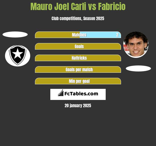 Mauro Joel Carli vs Fabricio h2h player stats