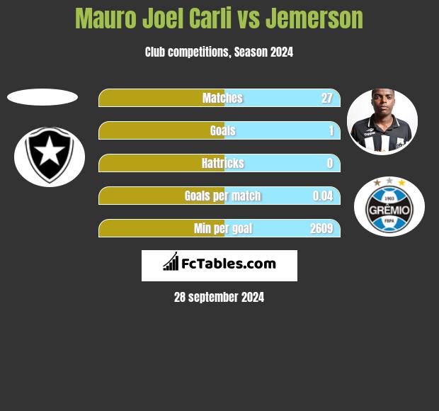 Mauro Joel Carli vs Jemerson h2h player stats