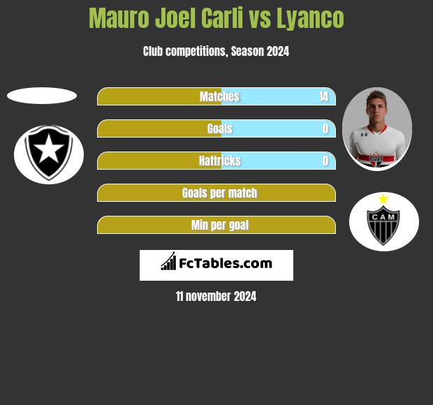 Mauro Joel Carli vs Lyanco h2h player stats