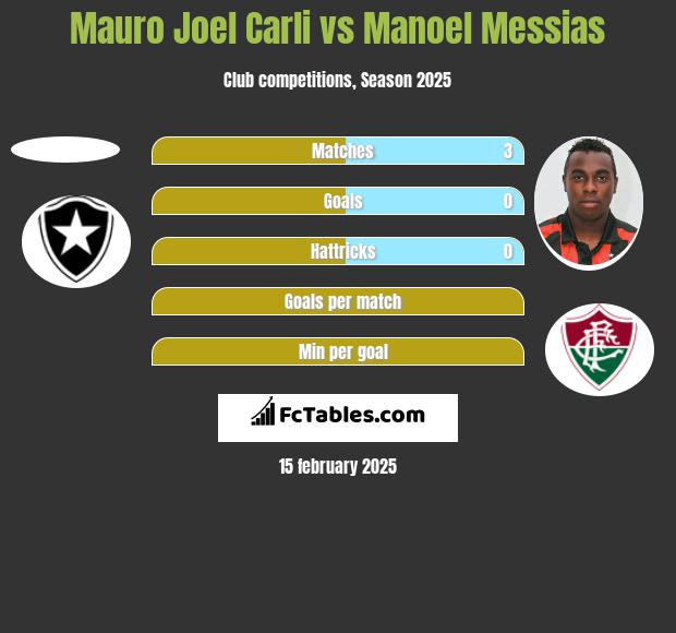 Mauro Joel Carli vs Manoel Messias h2h player stats