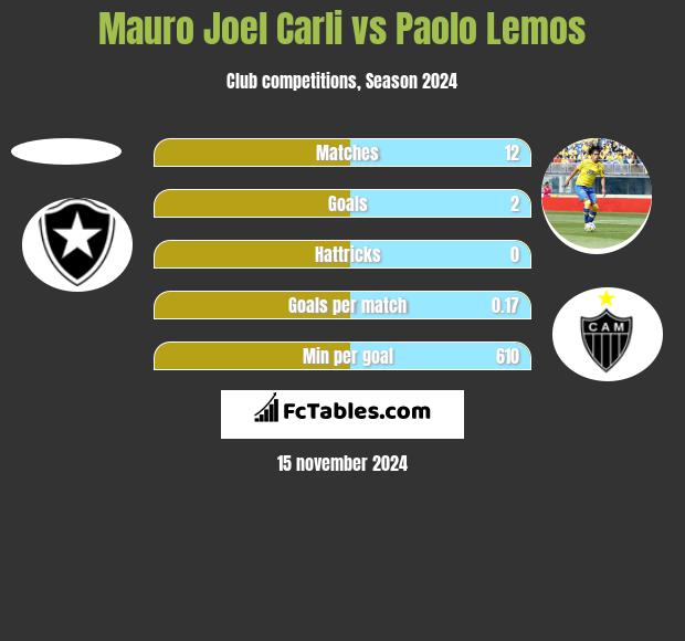 Mauro Joel Carli vs Paolo Lemos h2h player stats