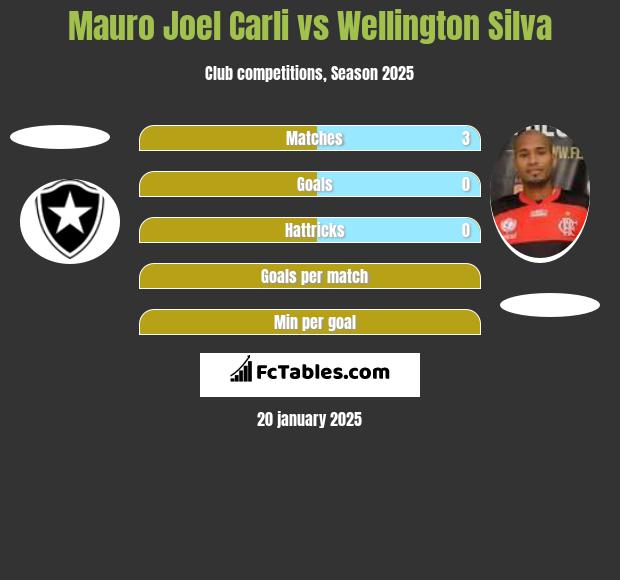 Mauro Joel Carli vs Wellington Silva h2h player stats