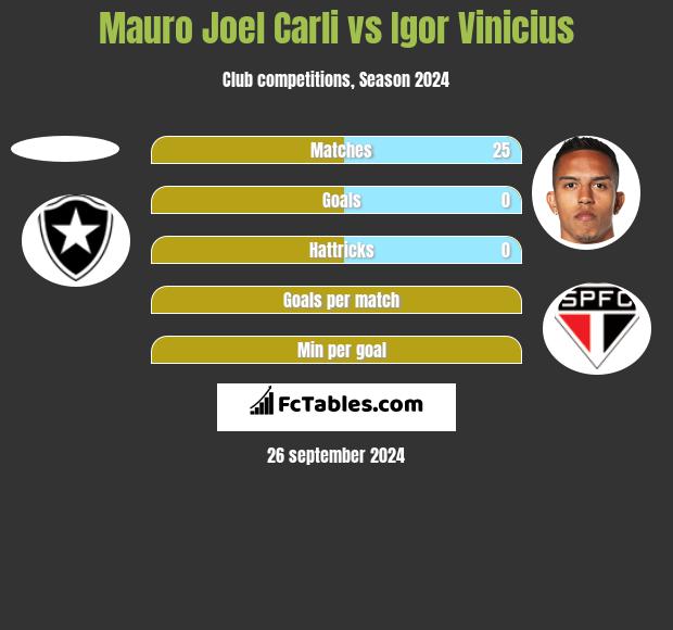 Mauro Joel Carli vs Igor Vinicius h2h player stats