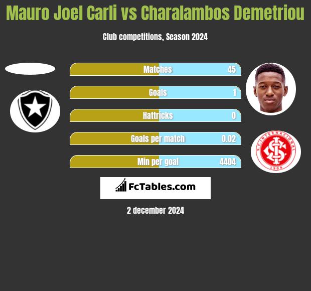 Mauro Joel Carli vs Charalambos Demetriou h2h player stats