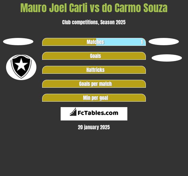 Mauro Joel Carli vs do Carmo Souza h2h player stats