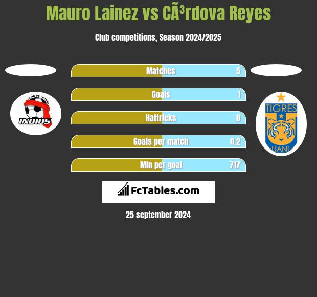 Mauro Lainez vs CÃ³rdova Reyes h2h player stats