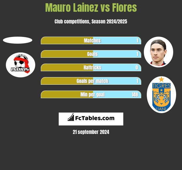 Mauro Lainez vs Flores h2h player stats