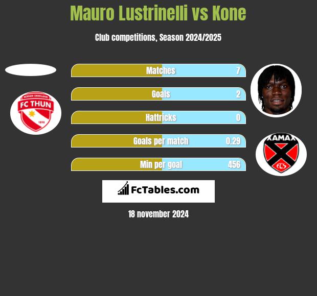 Mauro Lustrinelli vs Kone h2h player stats