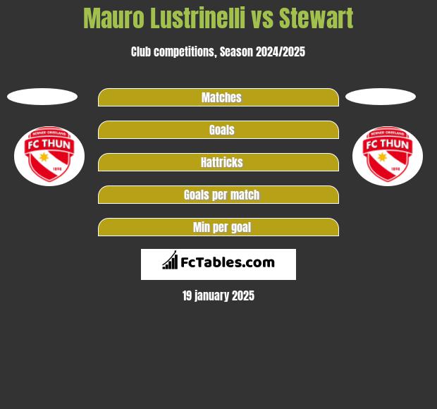 Mauro Lustrinelli vs Stewart h2h player stats