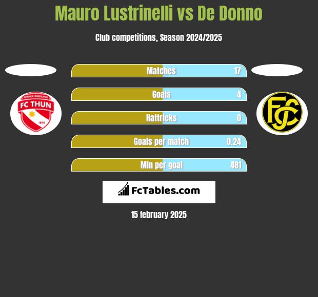 Mauro Lustrinelli vs De Donno h2h player stats