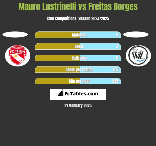 Mauro Lustrinelli vs Freitas Borges h2h player stats