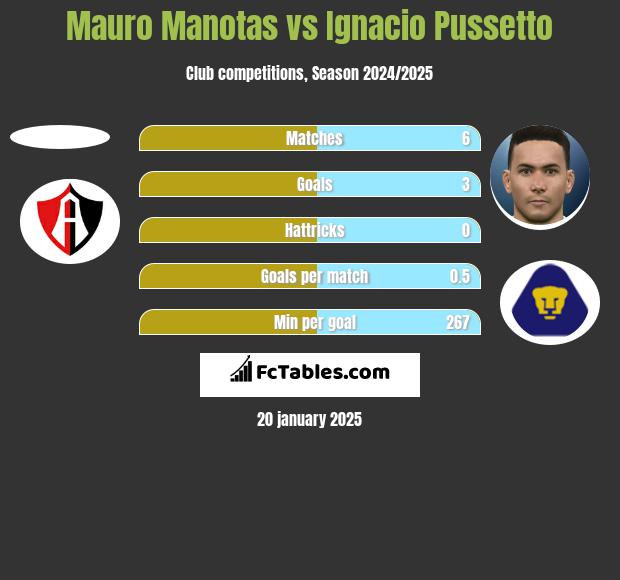 Mauro Manotas vs Ignacio Pussetto h2h player stats