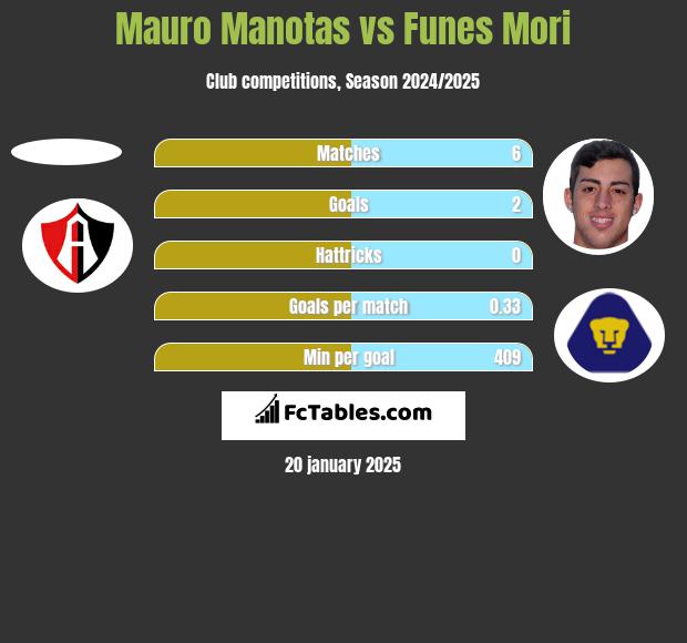 Mauro Manotas vs Funes Mori h2h player stats