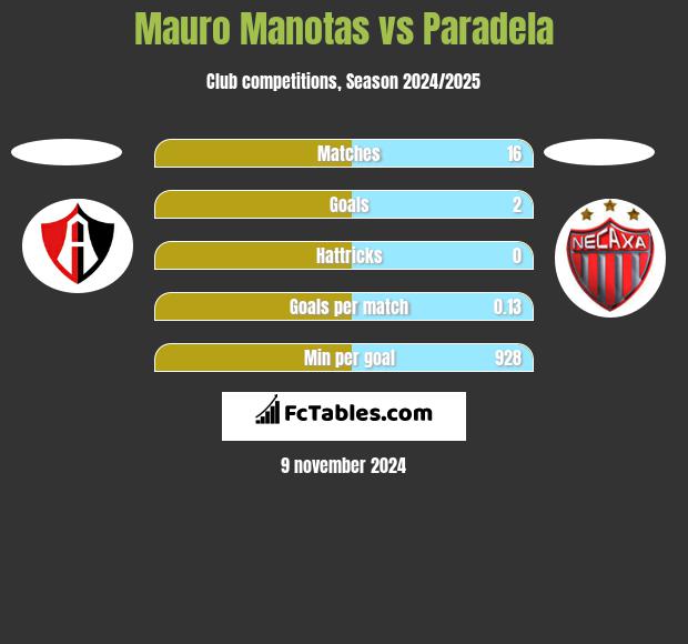 Mauro Manotas vs Paradela h2h player stats