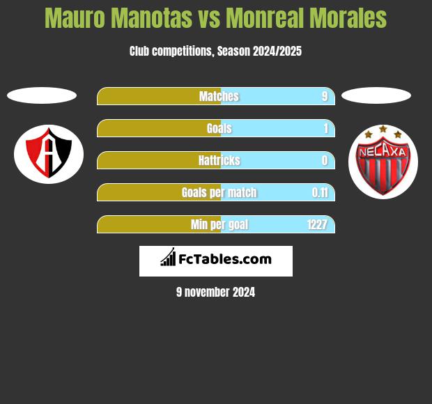 Mauro Manotas vs Monreal Morales h2h player stats