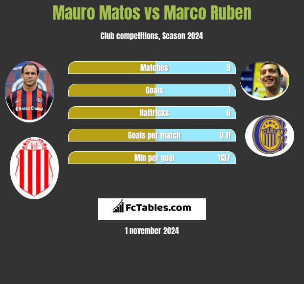 Mauro Matos vs Marco Ruben h2h player stats