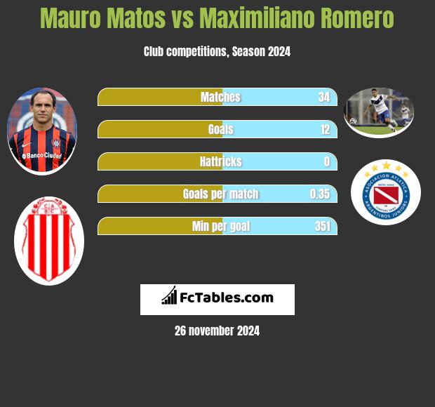 Mauro Matos vs Maximiliano Romero h2h player stats