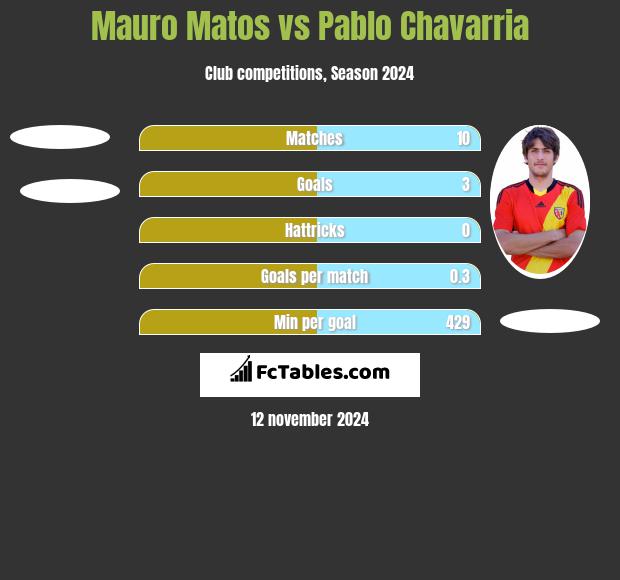 Mauro Matos vs Pablo Chavarria h2h player stats