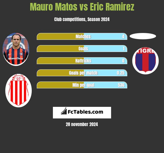 Mauro Matos vs Eric Ramirez h2h player stats