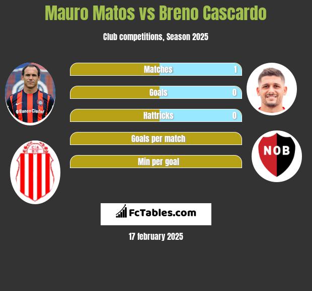 Mauro Matos vs Breno Cascardo h2h player stats