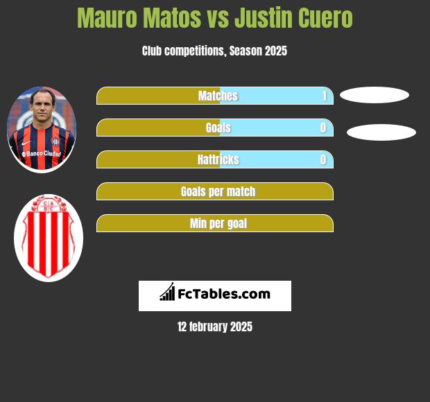 Mauro Matos vs Justin Cuero h2h player stats