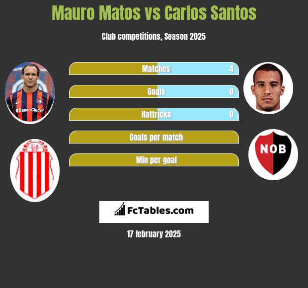 Mauro Matos vs Carlos Santos h2h player stats