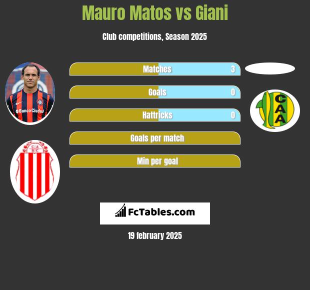 Mauro Matos vs Giani h2h player stats