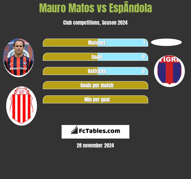 Mauro Matos vs EspÃ­ndola h2h player stats