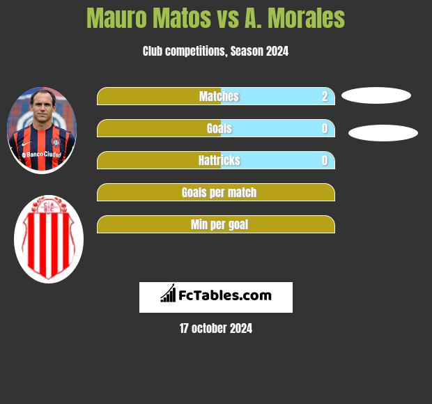 Mauro Matos vs A. Morales h2h player stats