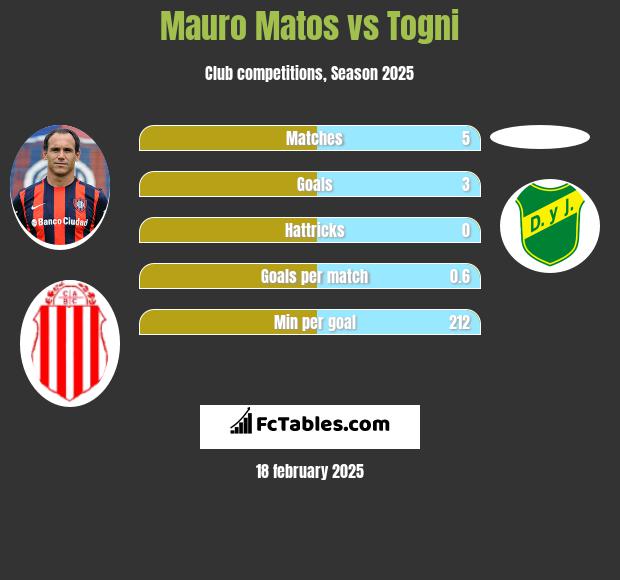 Mauro Matos vs Togni h2h player stats