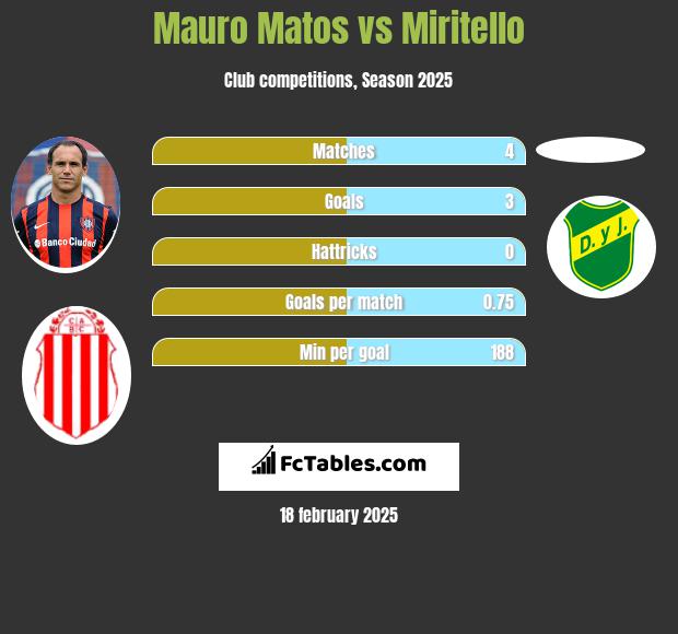 Mauro Matos vs Miritello h2h player stats