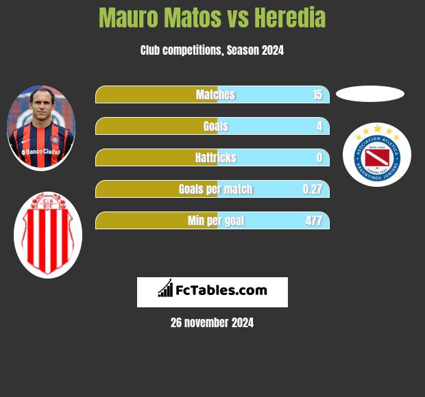 Mauro Matos vs Heredia h2h player stats