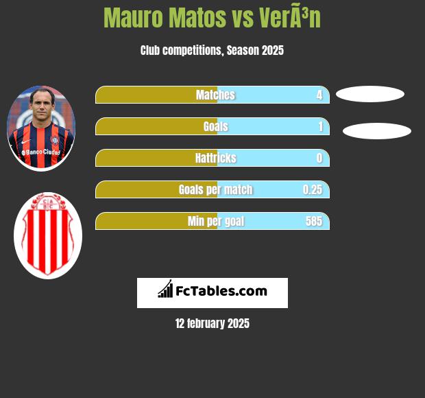 Mauro Matos vs VerÃ³n h2h player stats