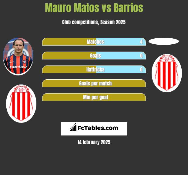 Mauro Matos vs Barrios h2h player stats