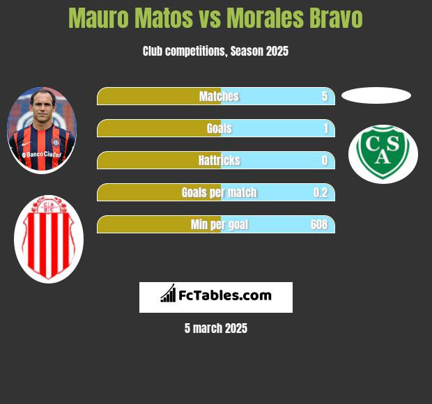 Mauro Matos vs Morales Bravo h2h player stats