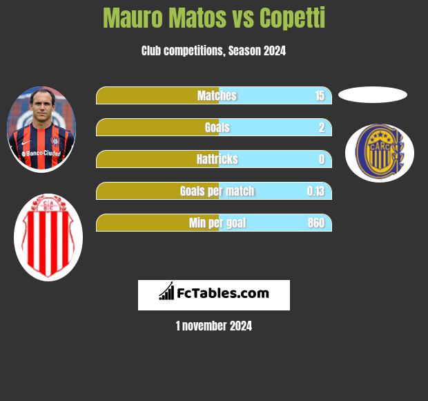 Mauro Matos vs Copetti h2h player stats