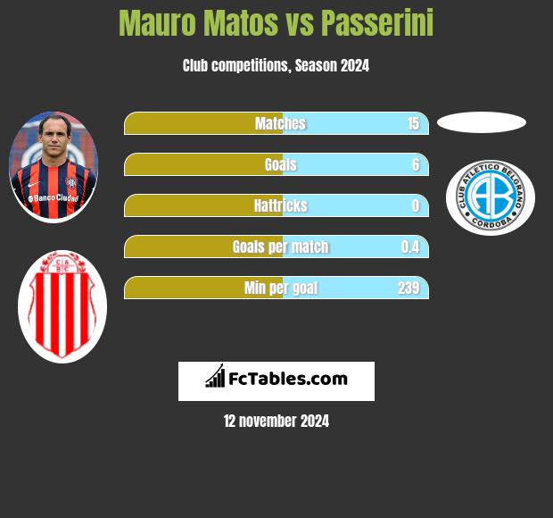 Mauro Matos vs Passerini h2h player stats