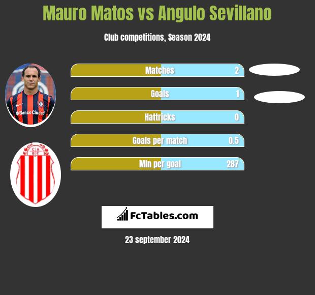 Mauro Matos vs Angulo Sevillano h2h player stats